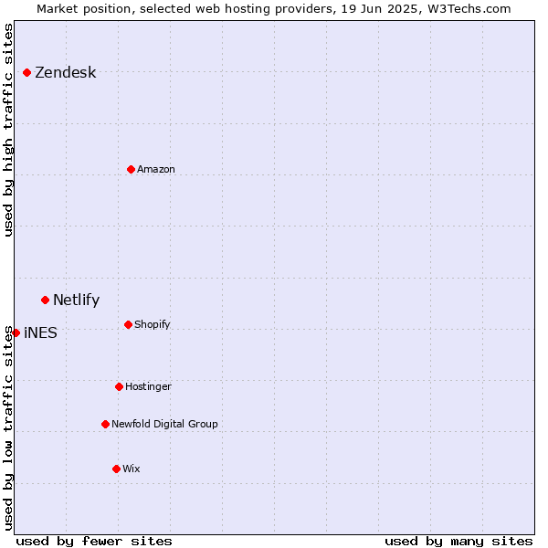 Market position of Netlify vs. Zendesk vs. iNES