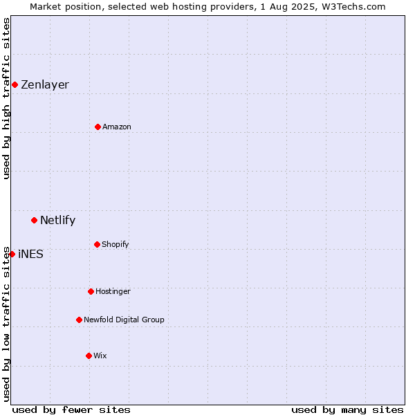 Market position of Netlify vs. Zenlayer vs. iNES