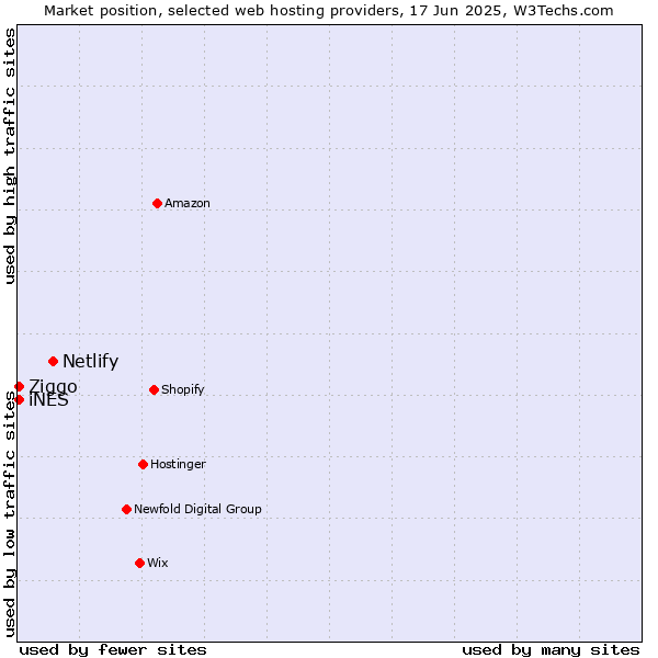 Market position of Netlify vs. iNES vs. Ziggo