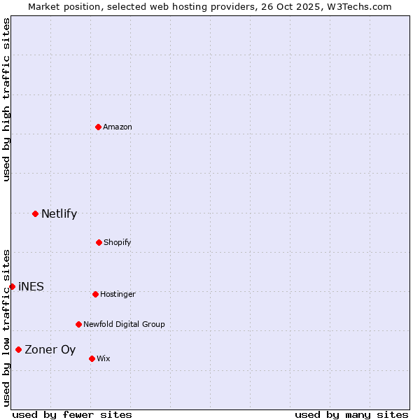 Market position of Netlify vs. Zoner Oy vs. iNES