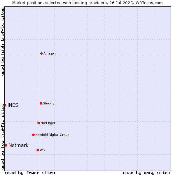 Market position of Netmark vs. iNES