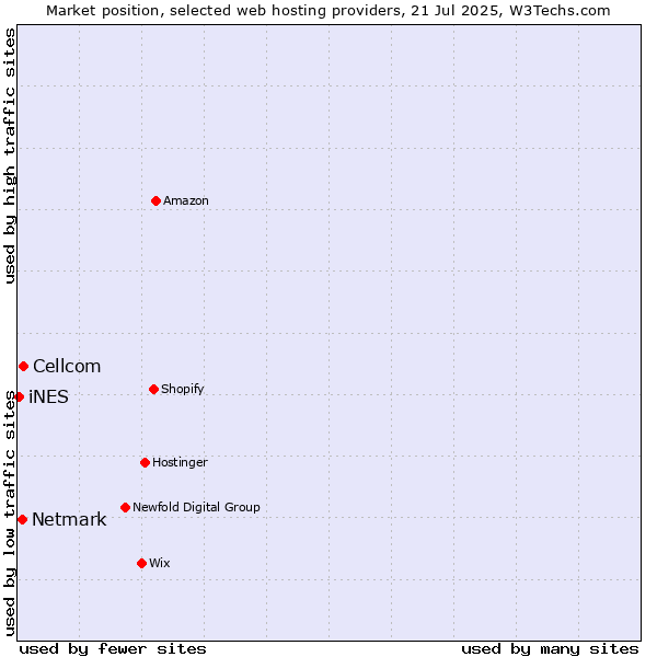 Market position of Cellcom vs. Netmark vs. iNES