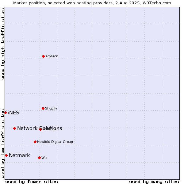 Market position of Network Solutions vs. Netmark vs. iNES