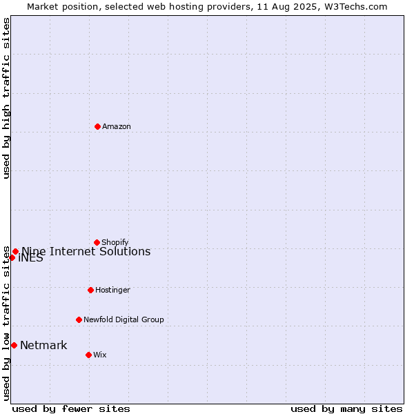 Market position of Nine Internet Solutions vs. Netmark vs. iNES