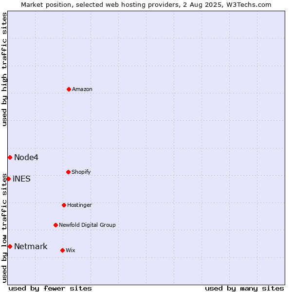 Market position of Netmark vs. Node4 vs. iNES