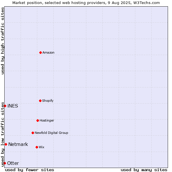 Market position of Netmark vs. iNES vs. Otter