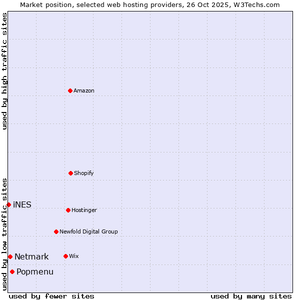 Market position of Popmenu vs. Netmark vs. iNES