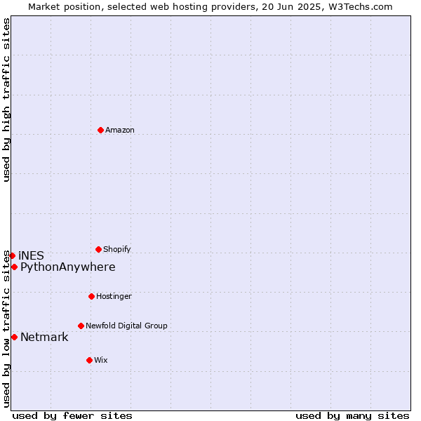 Market position of Netmark vs. PythonAnywhere vs. iNES