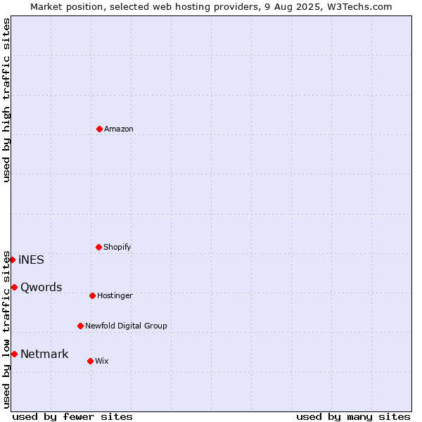 Market position of Netmark vs. Qwords vs. iNES