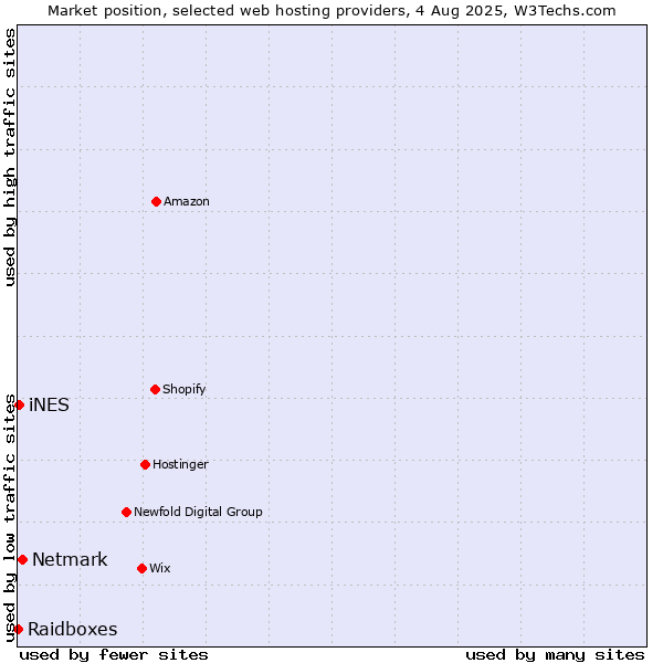 Market position of Netmark vs. iNES vs. Raidboxes