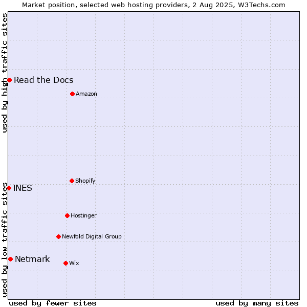 Market position of Netmark vs. Read the Docs vs. iNES