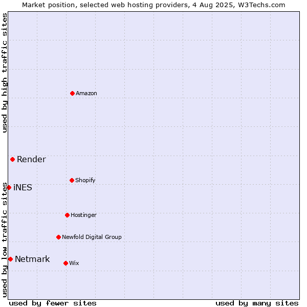 Market position of Render vs. Netmark vs. iNES