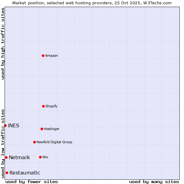 Market position of Restaumatic vs. Netmark vs. iNES