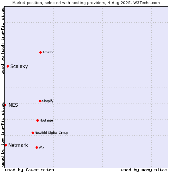 Market position of Scalaxy vs. Netmark vs. iNES