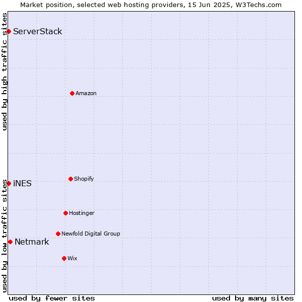 Market position of Netmark vs. iNES vs. ServerStack
