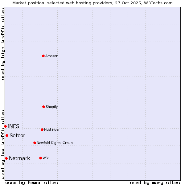 Market position of Setcor vs. Netmark vs. iNES