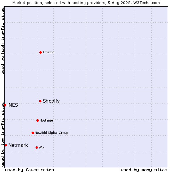 Market position of Shopify vs. Netmark vs. iNES