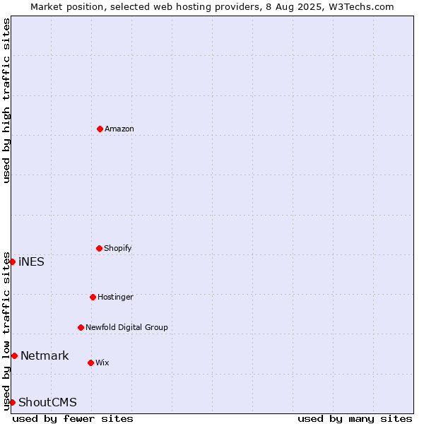 Market position of Netmark vs. iNES vs. ShoutCMS