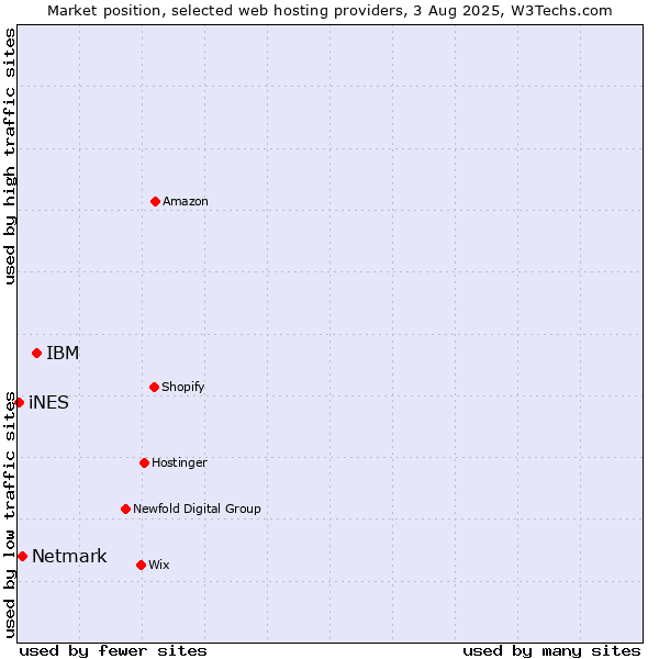 Market position of IBM vs. Netmark vs. iNES