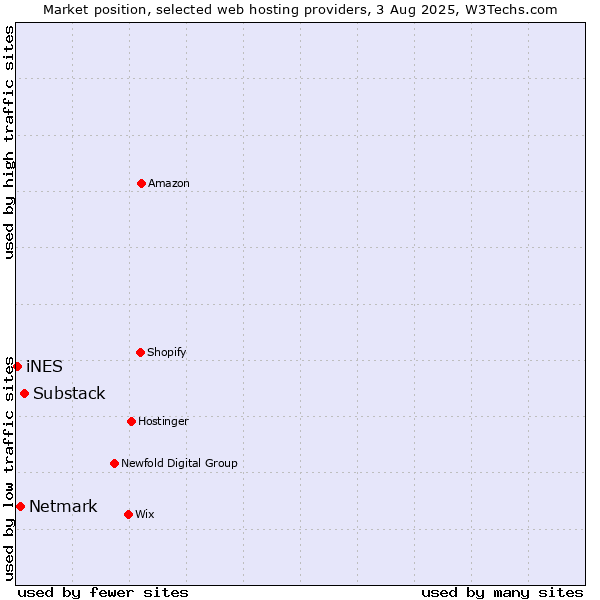 Market position of Substack vs. Netmark vs. iNES