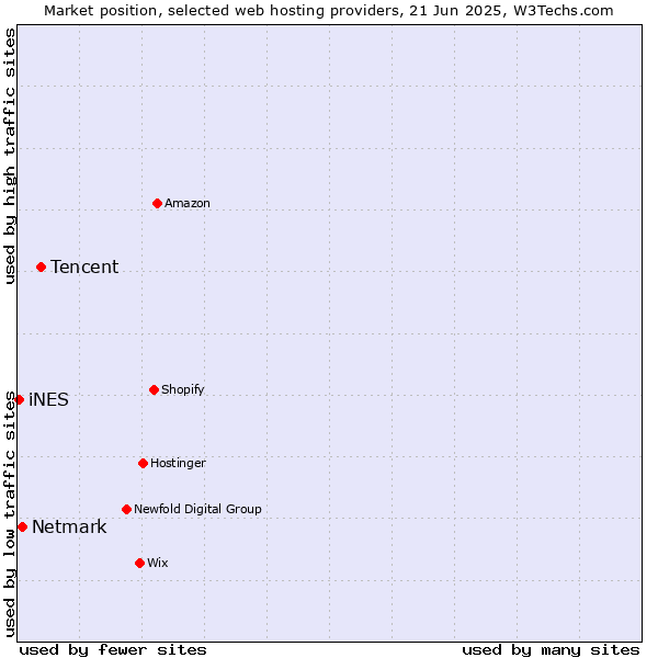 Market position of Tencent vs. Netmark vs. iNES