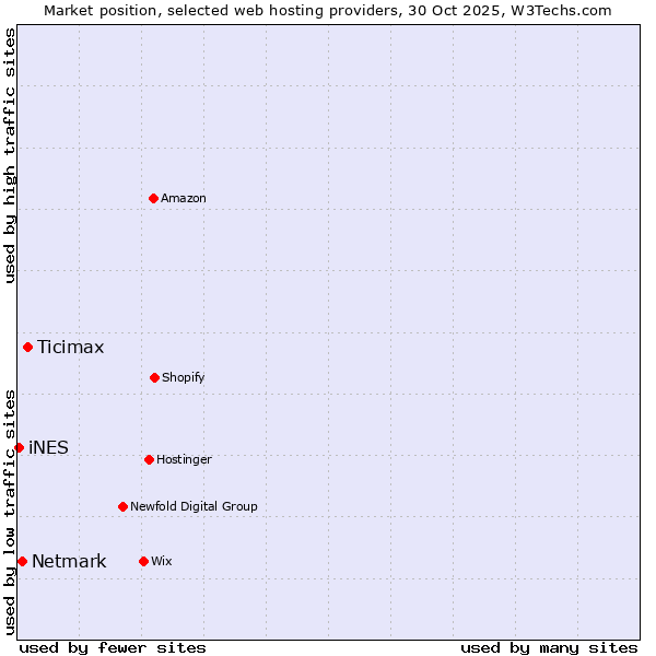 Market position of Ticimax vs. Netmark vs. iNES