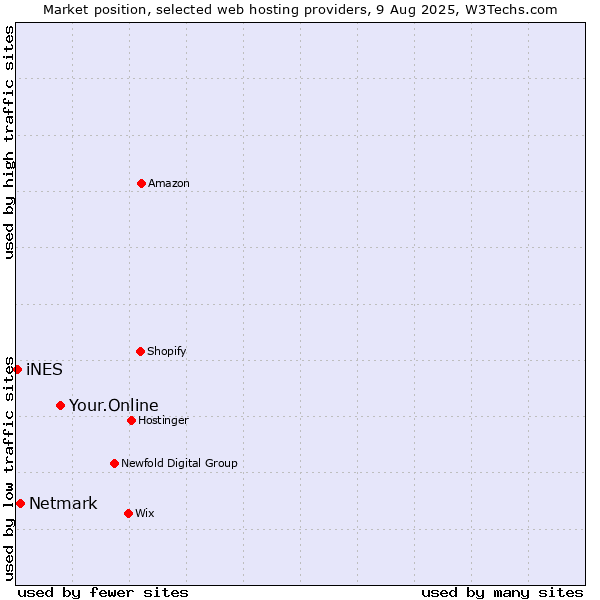 Market position of Your.Online vs. Netmark vs. iNES