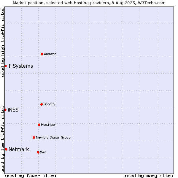 Market position of Netmark vs. T-Systems vs. iNES