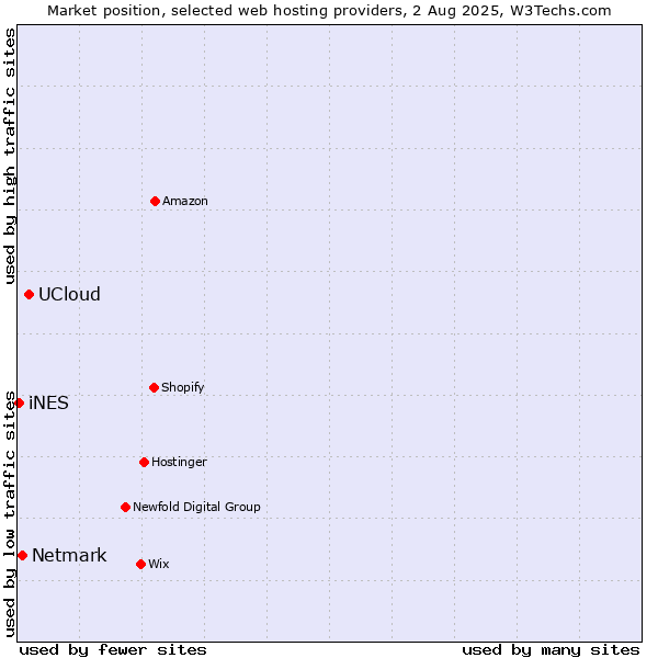 Market position of UCloud vs. Netmark vs. iNES