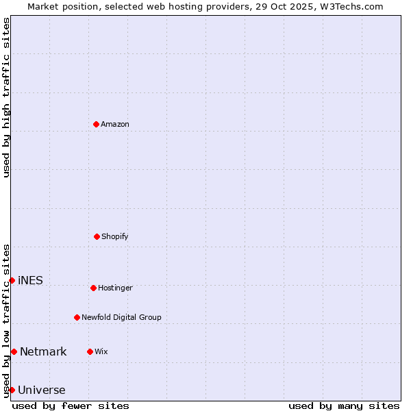 Market position of Netmark vs. iNES vs. Universe