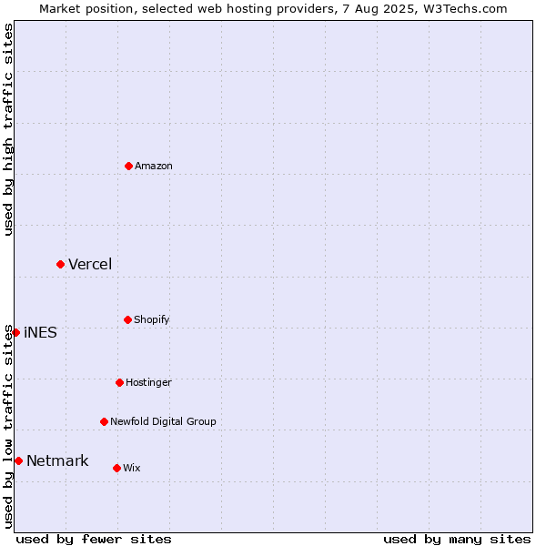 Market position of Vercel vs. Netmark vs. iNES