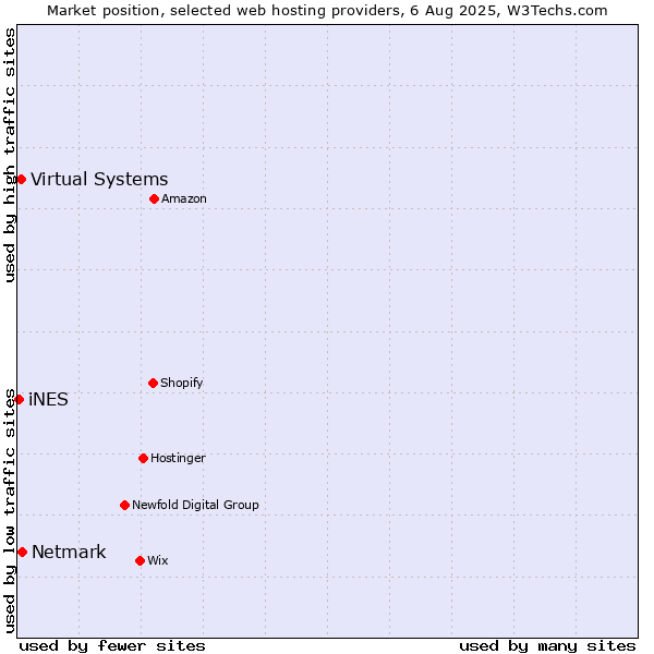 Market position of Netmark vs. Virtual Systems vs. iNES