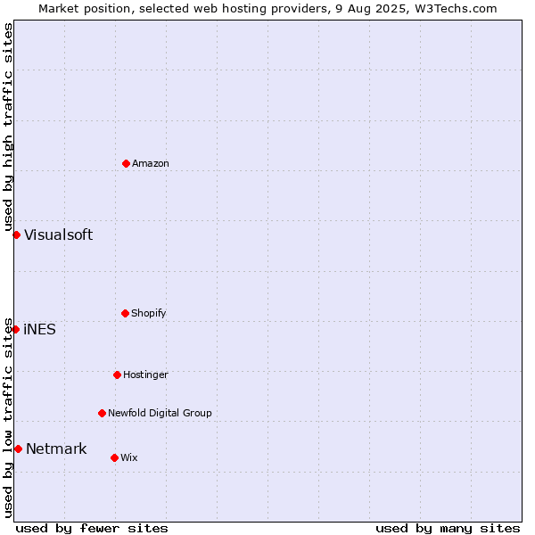 Market position of Netmark vs. Visualsoft vs. iNES
