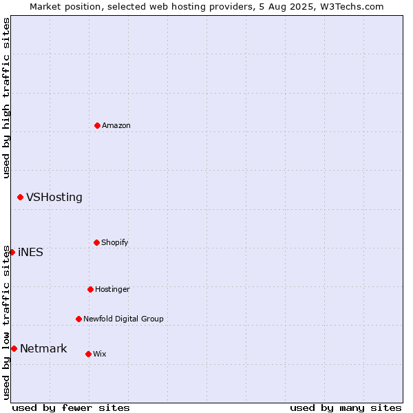 Market position of VSHosting vs. Netmark vs. iNES