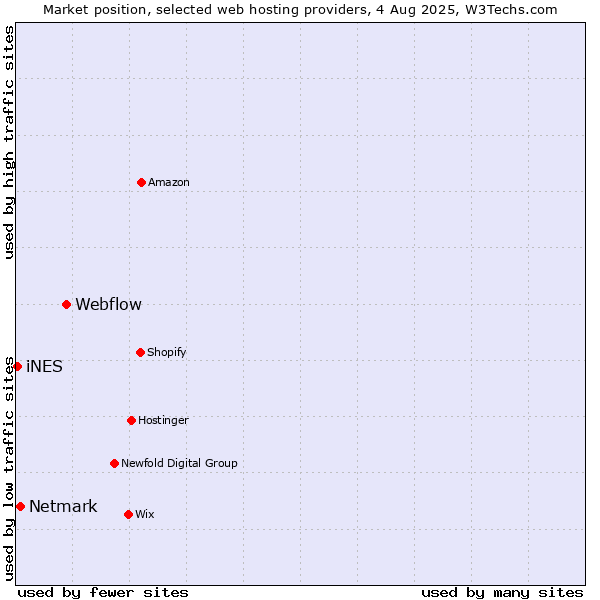 Market position of Webflow vs. Netmark vs. iNES