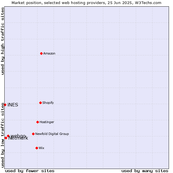 Market position of webgo vs. Netmark vs. iNES