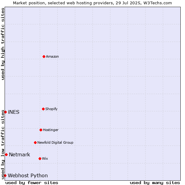 Market position of Netmark vs. iNES vs. Webhost Python