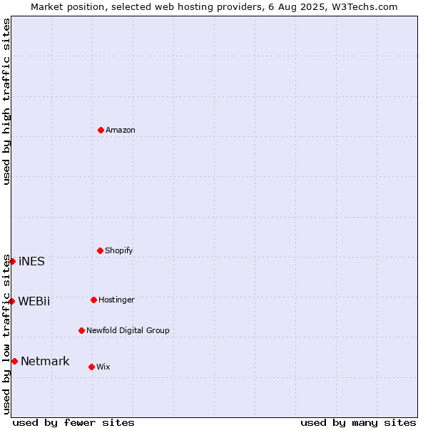 Market position of Netmark vs. iNES vs. WEBii