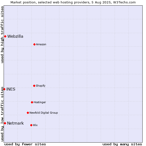 Market position of Webzilla vs. Netmark vs. iNES