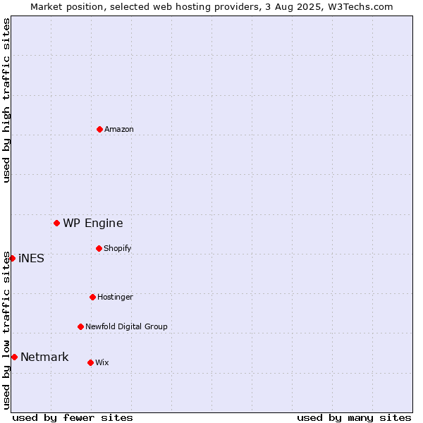 Market position of WP Engine vs. Netmark vs. iNES