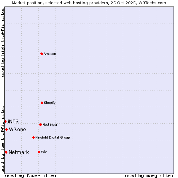 Market position of WP.one vs. Netmark vs. iNES