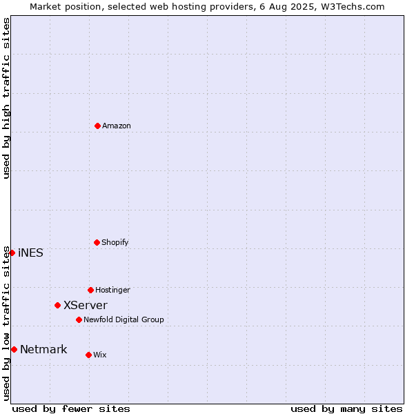 Market position of XServer vs. Netmark vs. iNES
