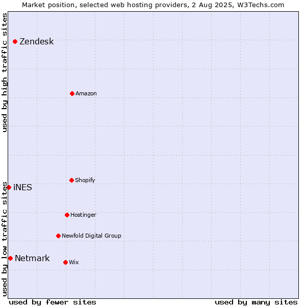 Market position of Zendesk vs. Netmark vs. iNES