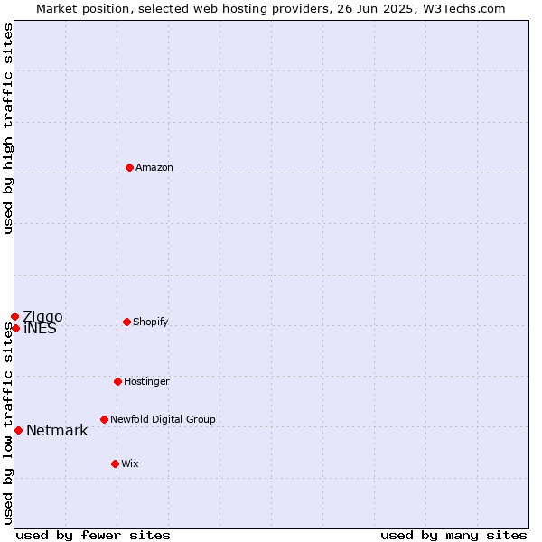 Market position of Netmark vs. iNES vs. Ziggo