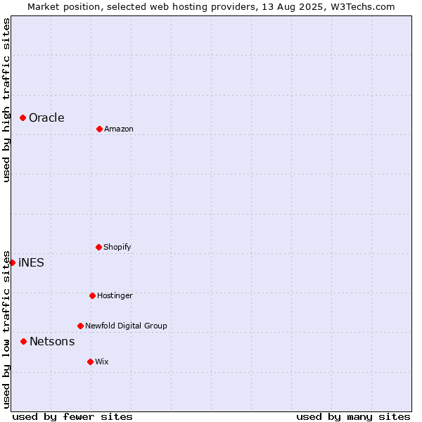 Market position of Netsons vs. Oracle vs. iNES