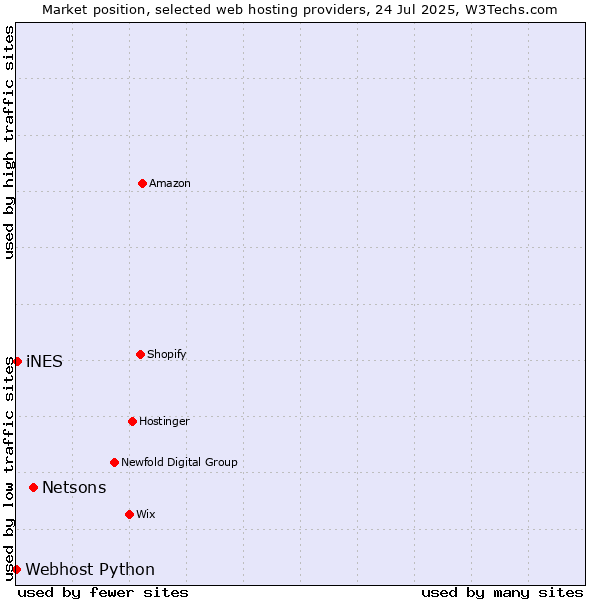 Market position of Netsons vs. iNES vs. Webhost Python