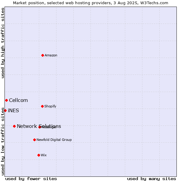 Market position of Network Solutions vs. Cellcom vs. iNES