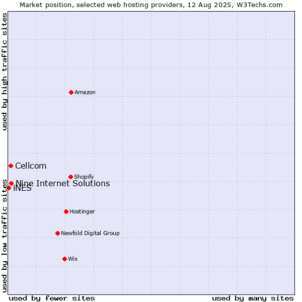 Market position of Nine Internet Solutions vs. Cellcom vs. iNES