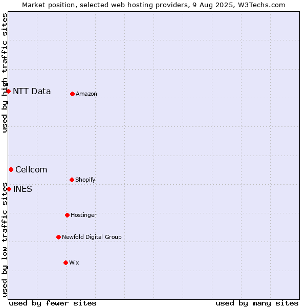 Market position of Cellcom vs. iNES vs. NTT Data