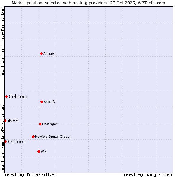 Market position of Cellcom vs. Oncord vs. iNES
